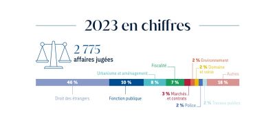 Bilan 2023, les chiffres clés de la cour administrative d'appel de Toulouse