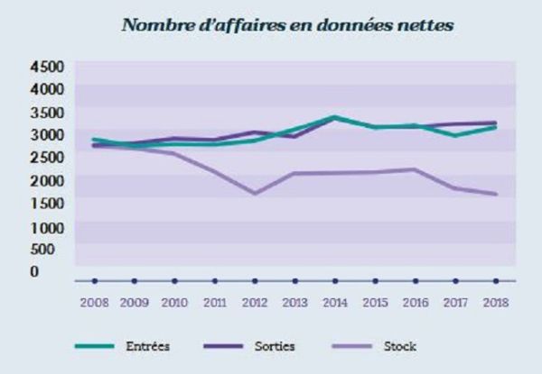 Chiffres clès 2018