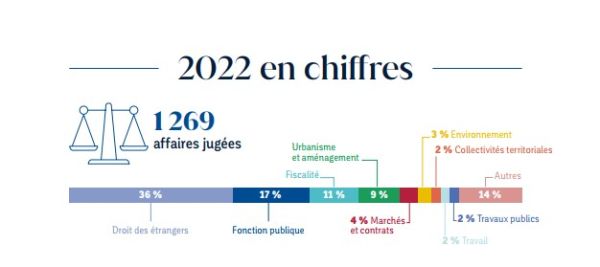 Bilan 2022, les chiffres clés de la cour administrative d'appel de Toulouse