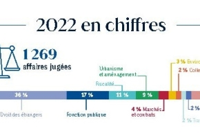 La cour administrative d'appel en chiffres