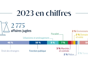 Bilan 2023, les chiffres clés de la cour administrative d'appel de Toulouse