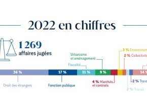 Bilan 2022, les chiffres clés de la cour administrative d'appel de Toulouse